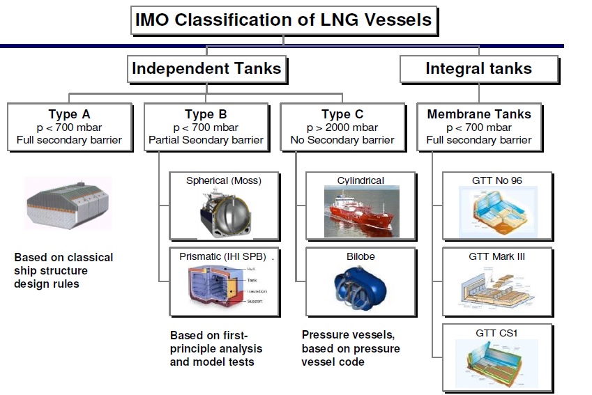 IMO classification of LNG vessels