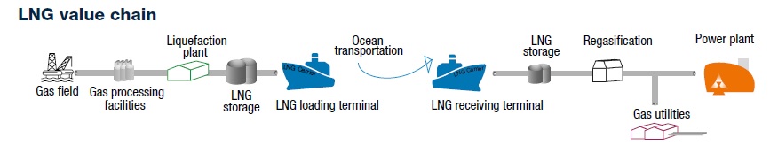 LNG-value-chain