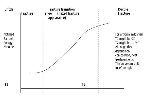 STRUCTURAL STEEL DUCTILE TO BRITTLE TRANSITION CURVE 