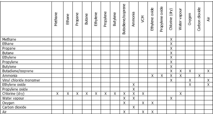 Oxygen Material Compatibility Chart