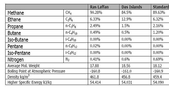 Liquefied Natural Gas Properties 95