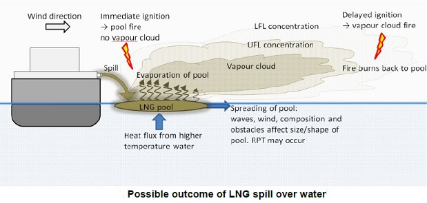 consequences of LNG spill over water