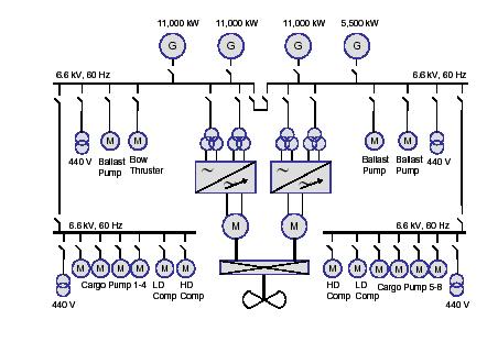 Dual Fuel Diesel Electric Propulsion Systems for LNG carriers