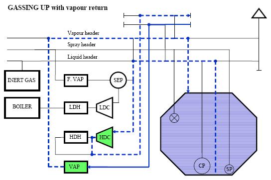 LNG carrier gassing up with vapour return