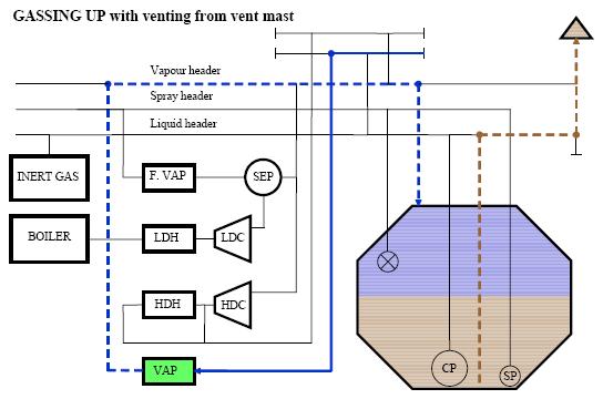 LNG carrier gassing up cycle