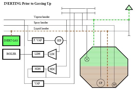 Inerting prior to gassing up 