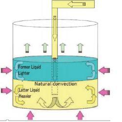 Density Stratified Liquid Layers 