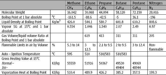 Liquefied Natural Gas Properties 110