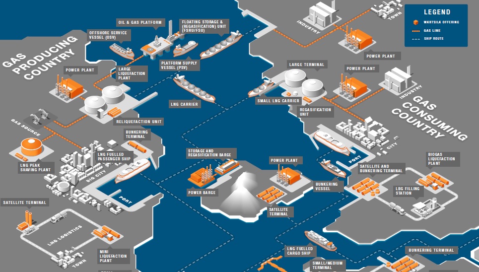 small scale LNG value chain